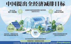 中國提出全經(jīng)濟減排目標 全國碳市場覆蓋主要高排放行業(yè)