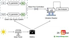 突破！常溫制取綠醇綠氨成為現(xiàn)實